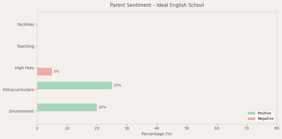 image-1781027189361 Ideal English School Parent Review