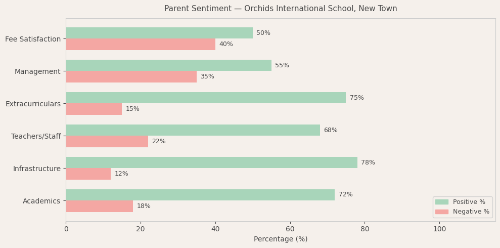 Orchids International School, New Town Parent Review