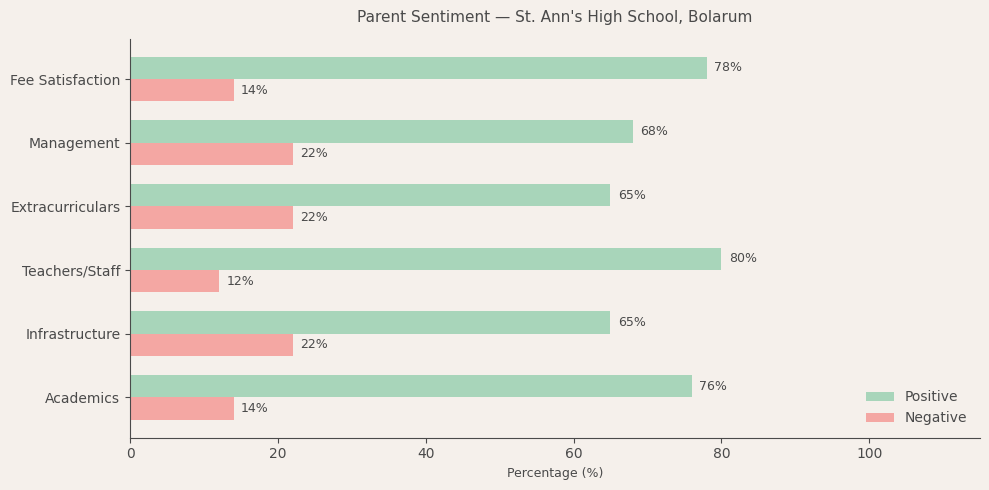 image-1782658438343 St. Ann's High School Parent Review