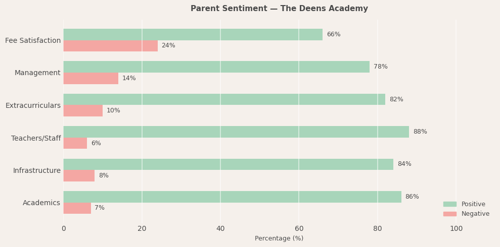 The Deens Academy Parent Review