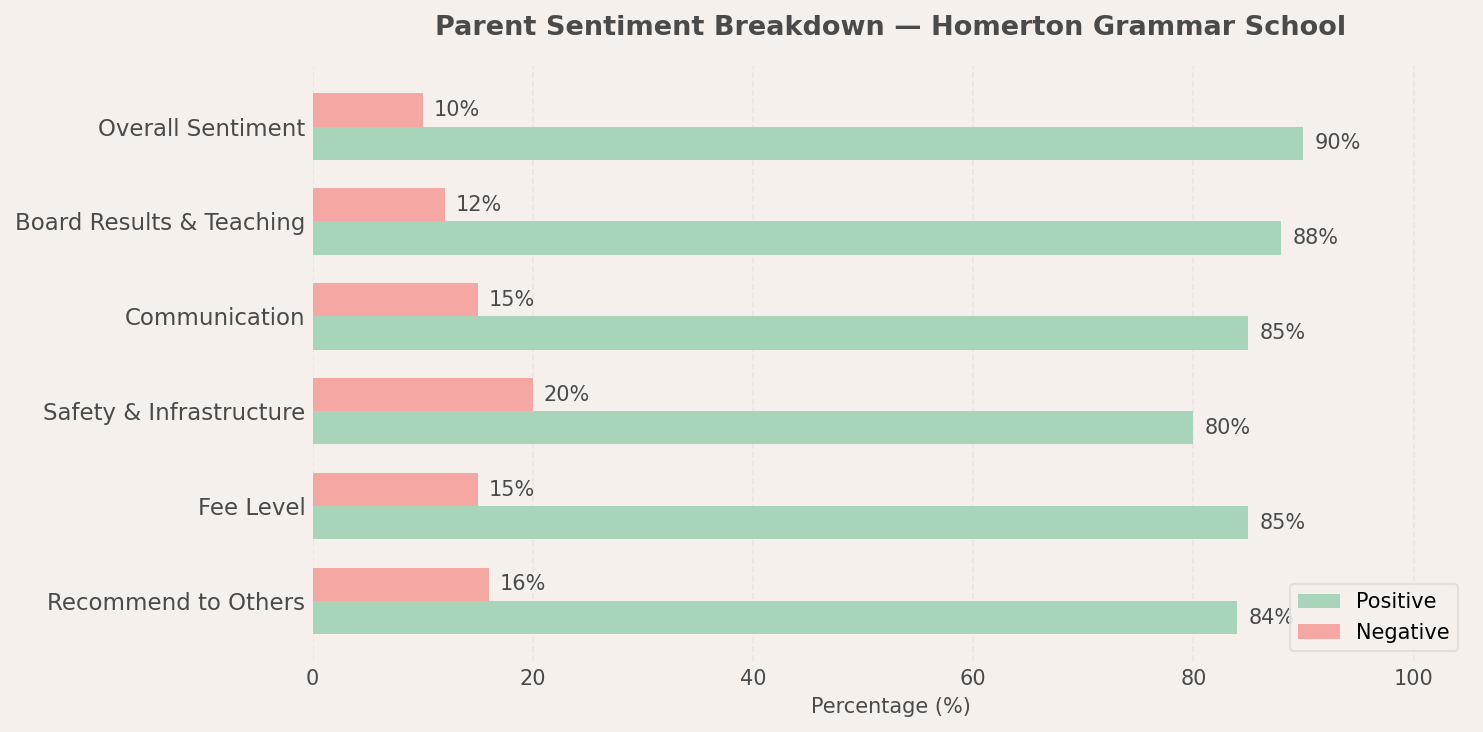 Homerton Grammar School Parent Review