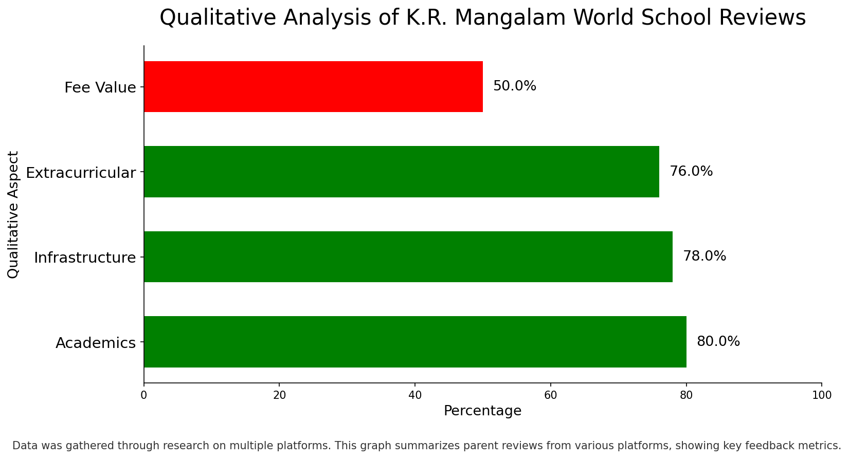 K.R. Mangalam World School Parents Review: