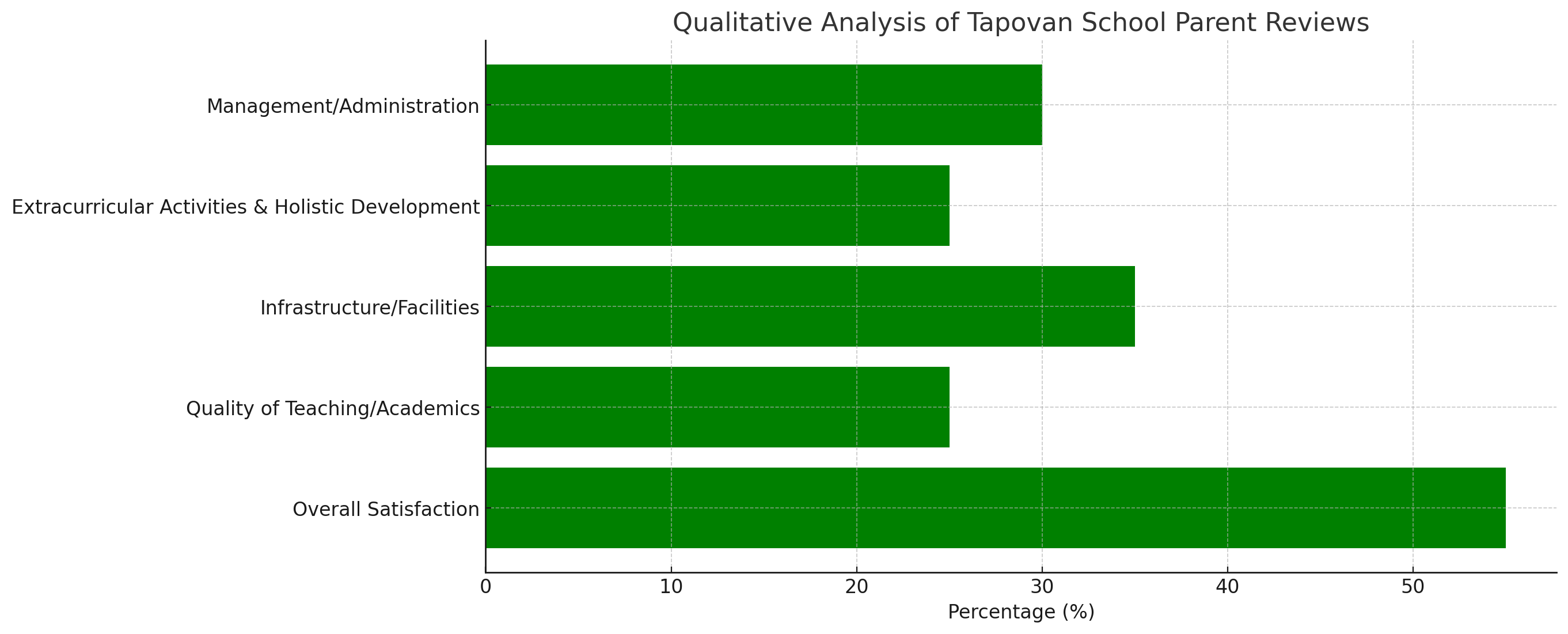Tapovan School Parents Review: