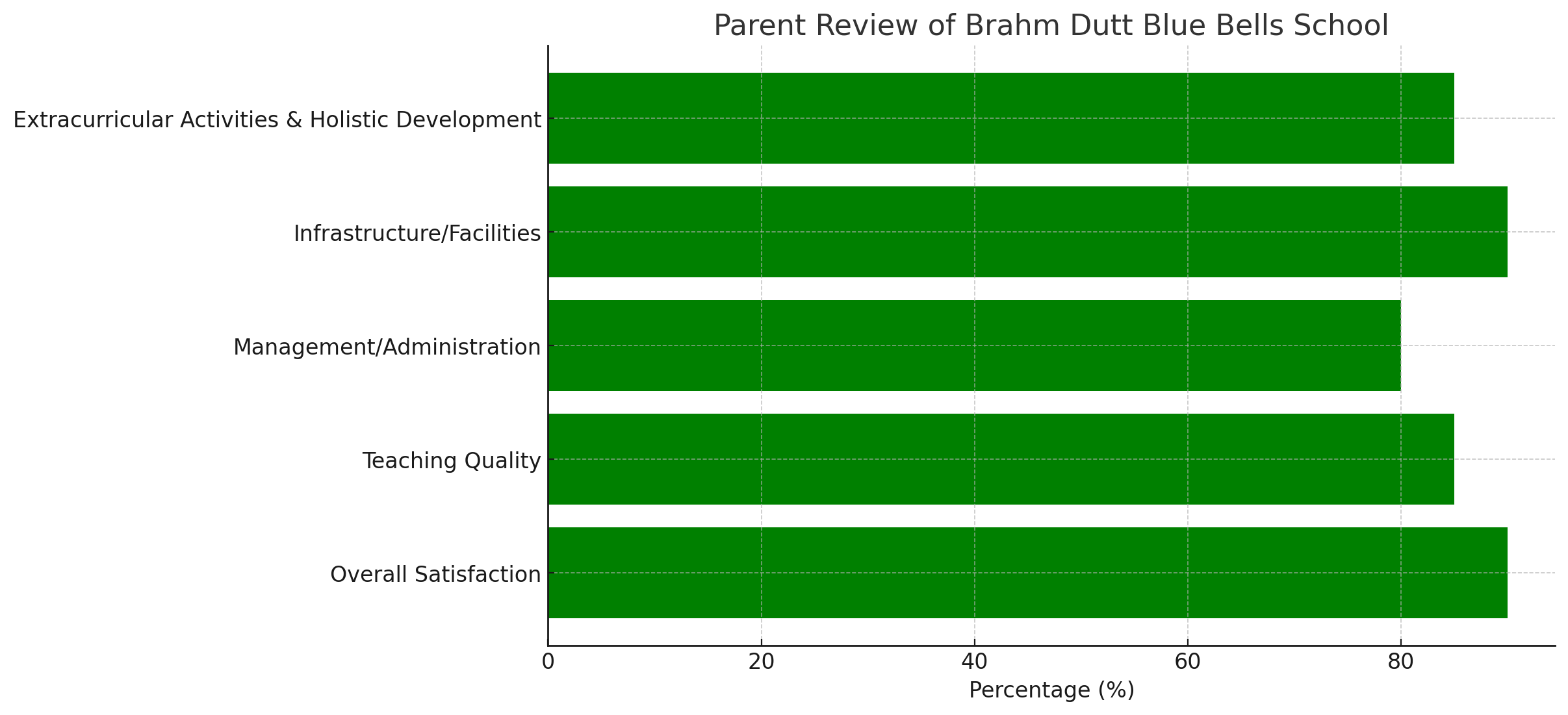 Parent Review of Brahm Dutt Blue Bells School