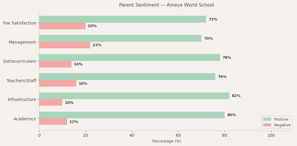Ameya World School Parent Review