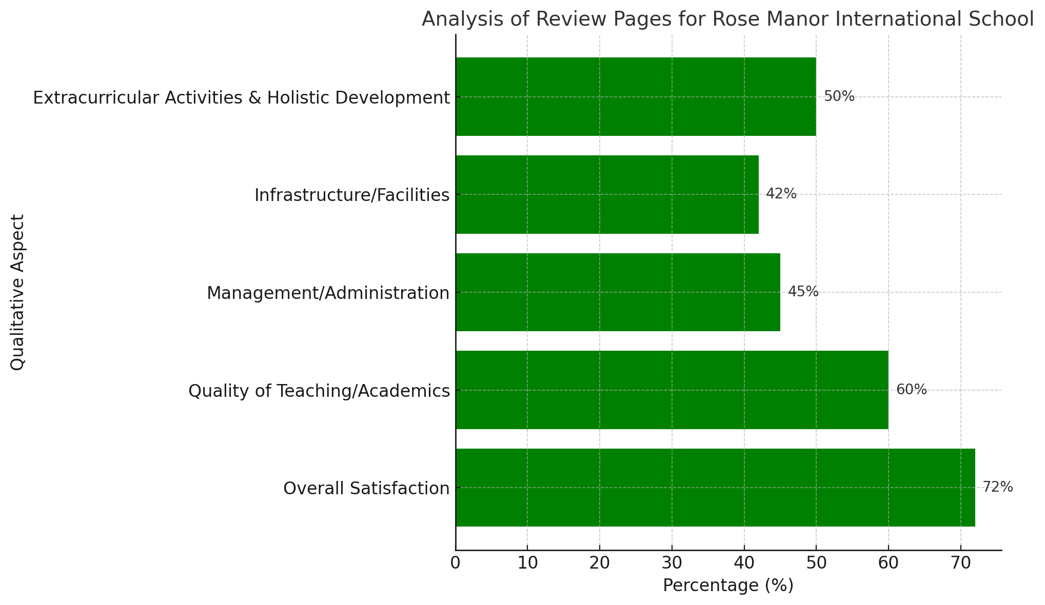 Analysis of Review Pages for Rose Manor International School, Central Avenue, Santacruz (West), Mumbai