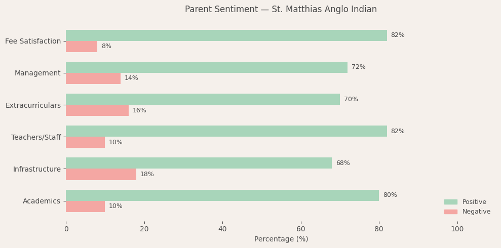St. Matthias Anglo Indian Higher Secondary School Parent Review