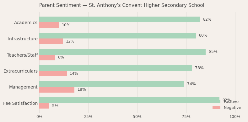 image-1779977089803 St. Anthony's Convent Higher Secondary School Parent Review