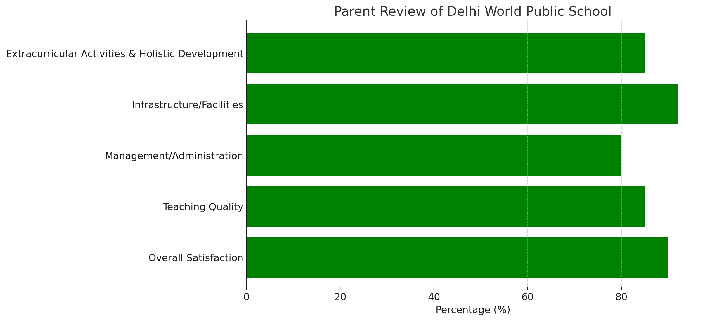 Parent Review Delhi World Public School