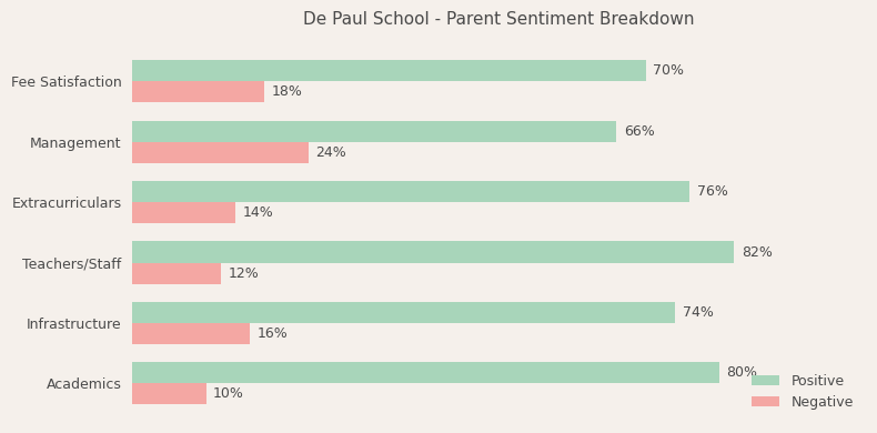 De Paul School Parent Review