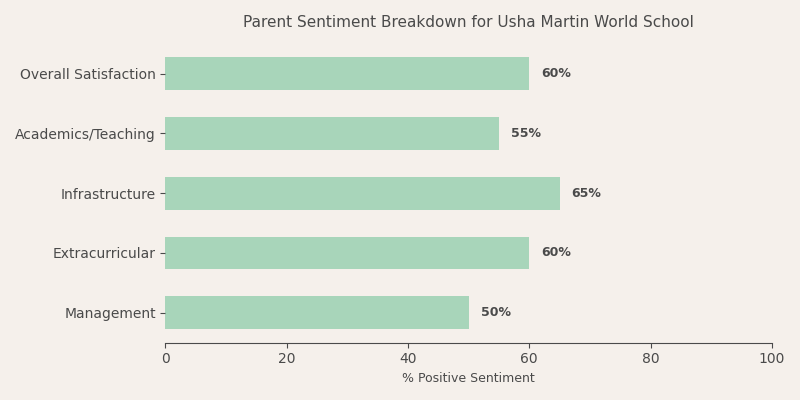 Usha Martin World School Parent Review