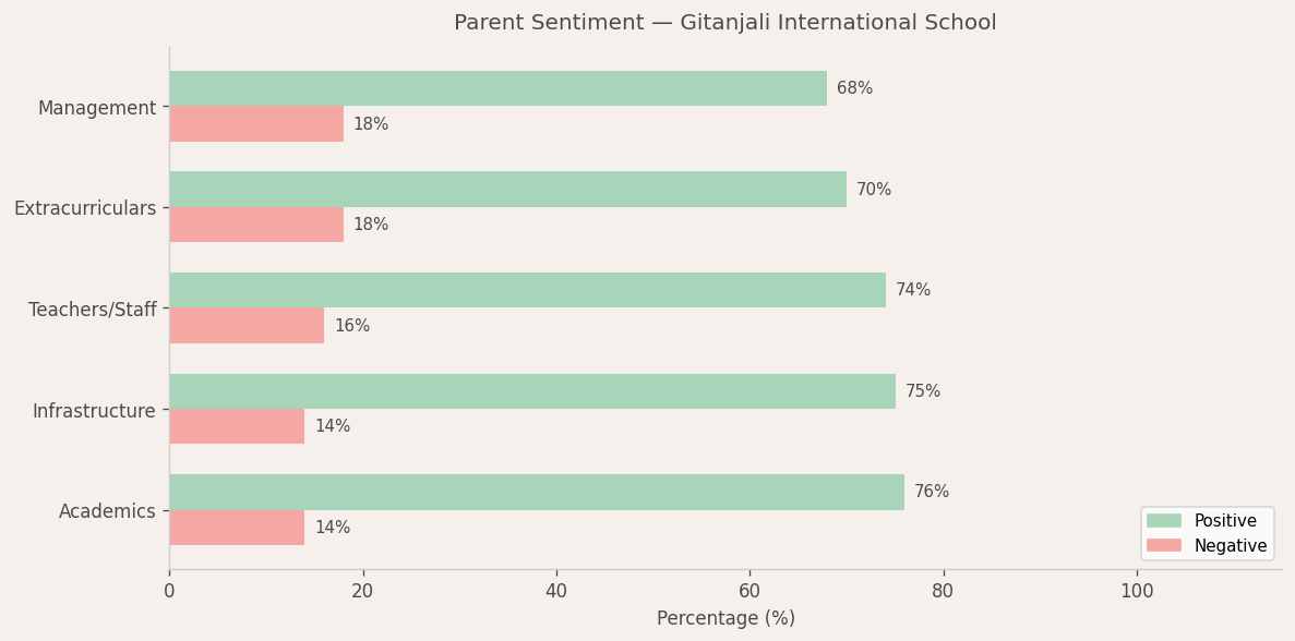 Gitanjali International School Parent Review