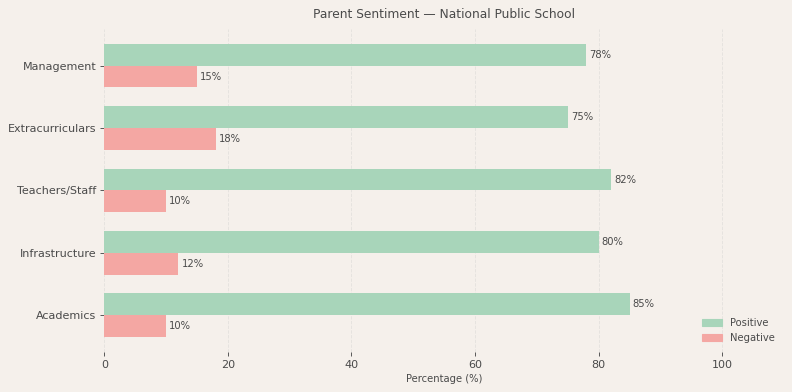 National Public School Parent Review