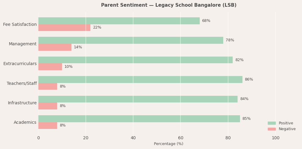Legacy School Bangalore (LSB) Parent Review