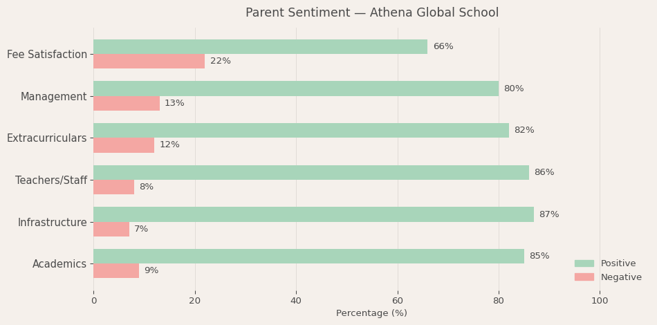 Athena Global School Parent Review