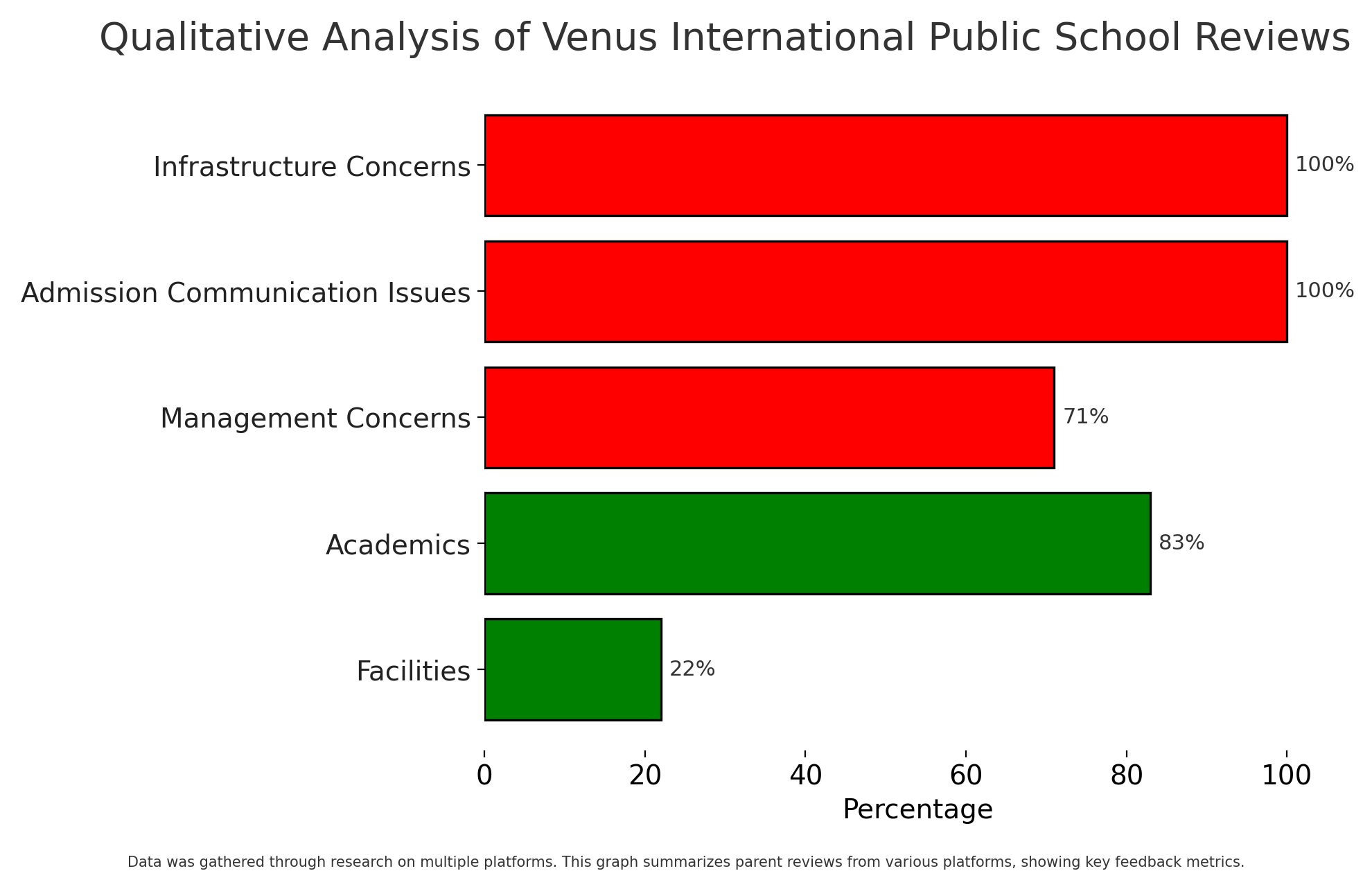 Venus International Public School Parent Review