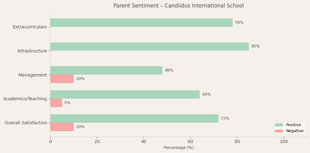 Candiidus International School Parent Review