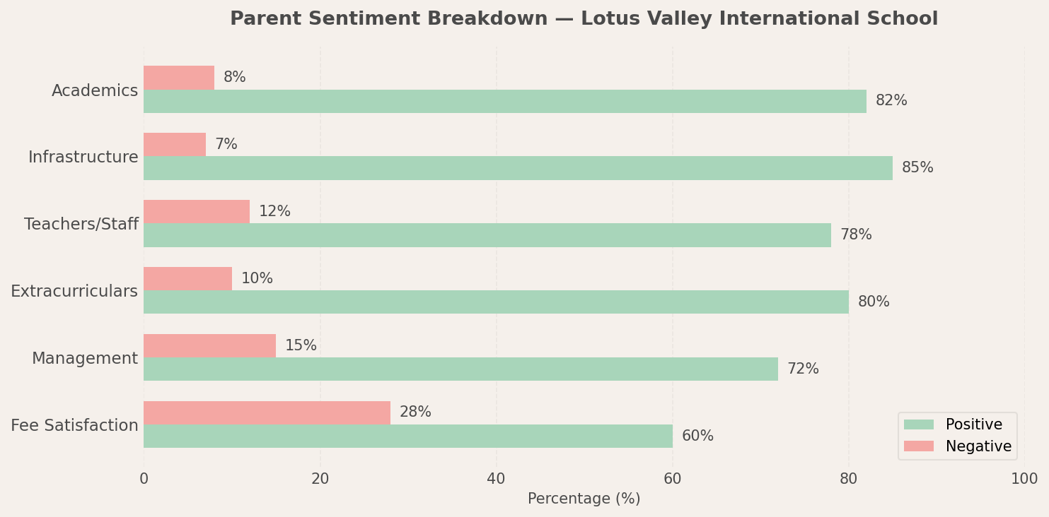 Lotus Valley International School Parent Review