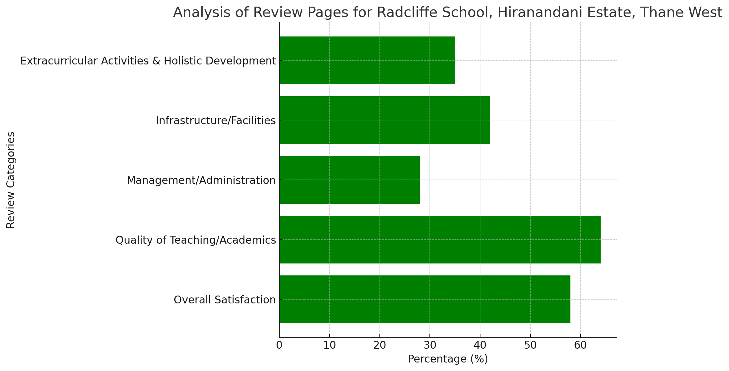 Analysis of Review Pages for Radcliffe School, Hiranandani Estate, Thane West