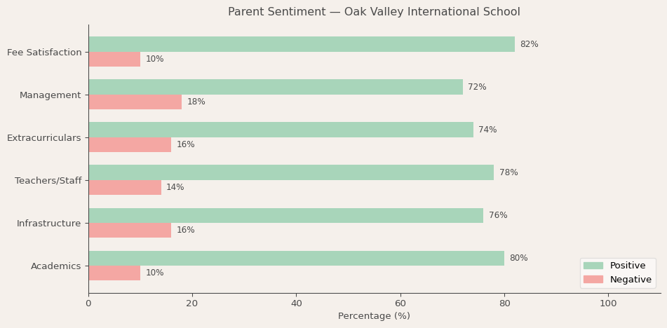 image-1781374565287 Oak Valley International School Parent Review
