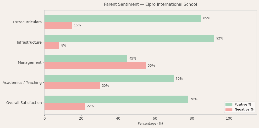 image-1781011995871 Elpro International School Parent Reviews