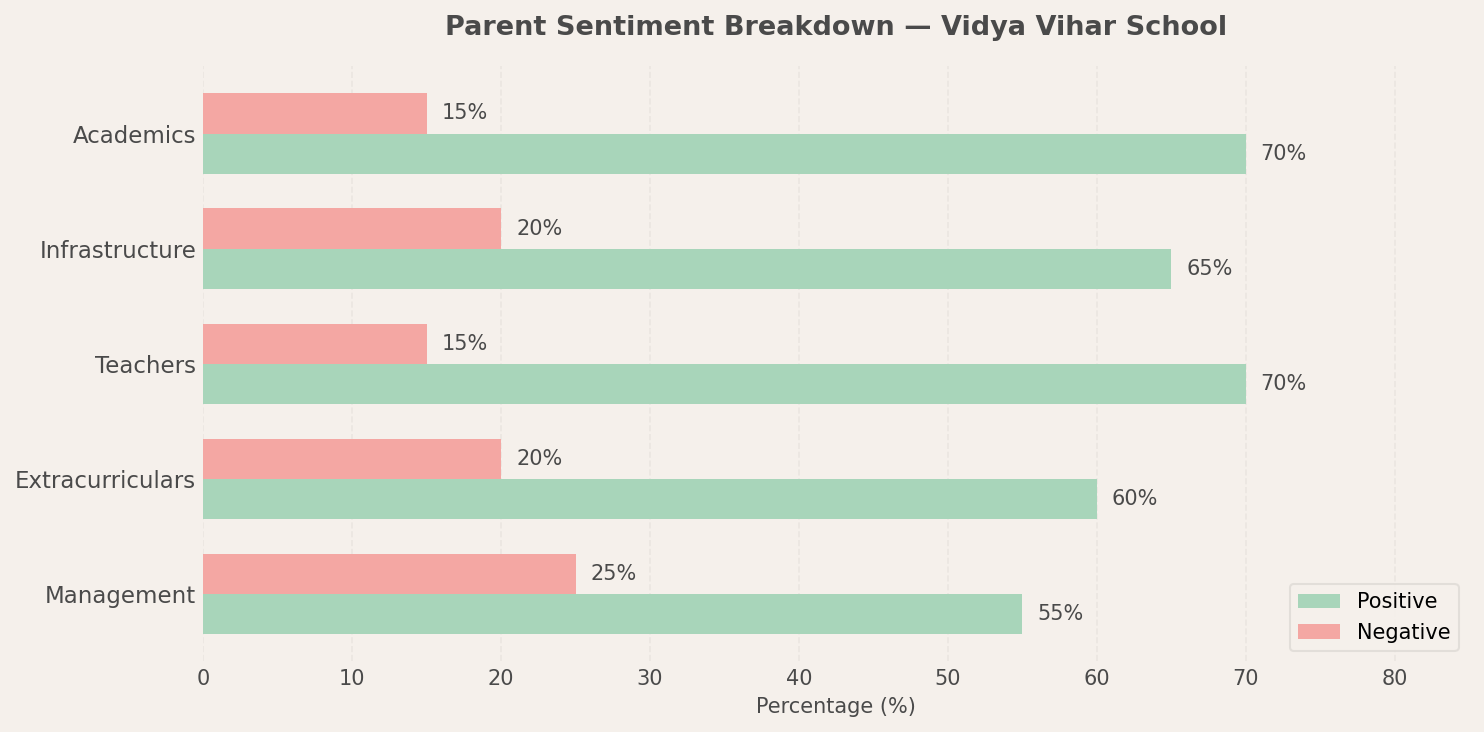 Vidya Vihar School Parent Review
