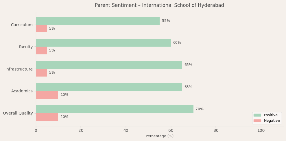 International School of Hyderabad Parent Review