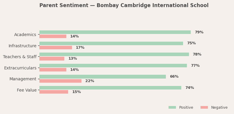 Bombay Cambridge International School Parent Review