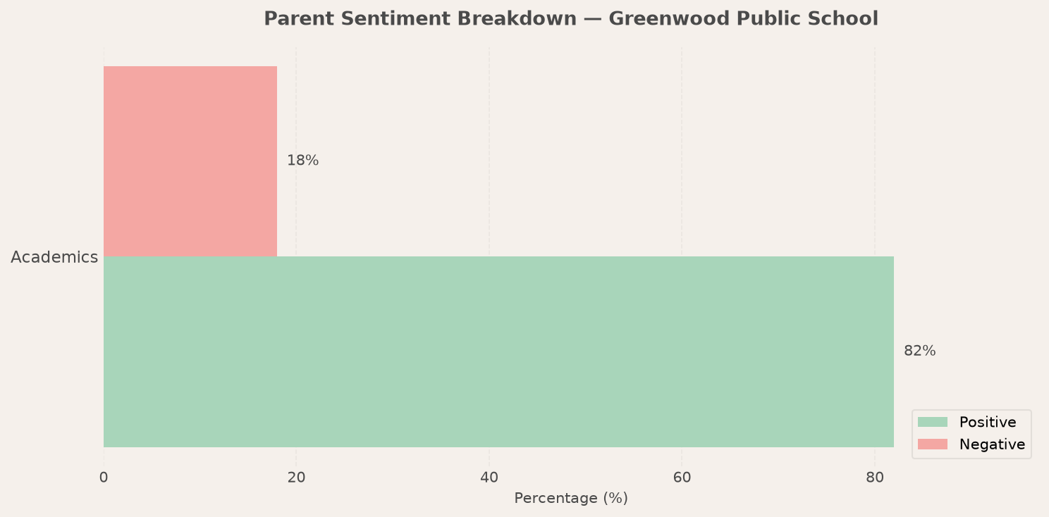 Greenwood Public School Parent Review