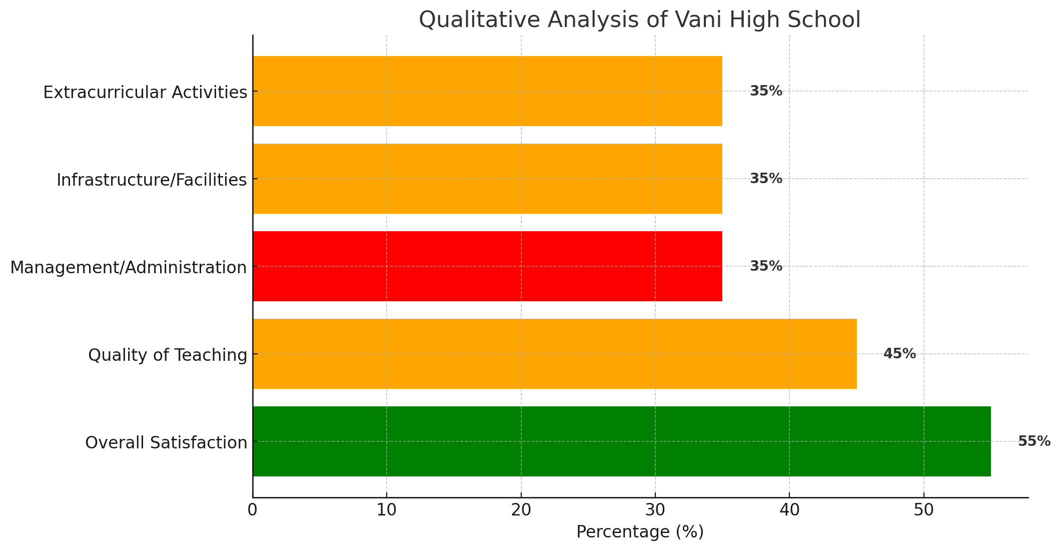 Vani High School Parent Reviews
