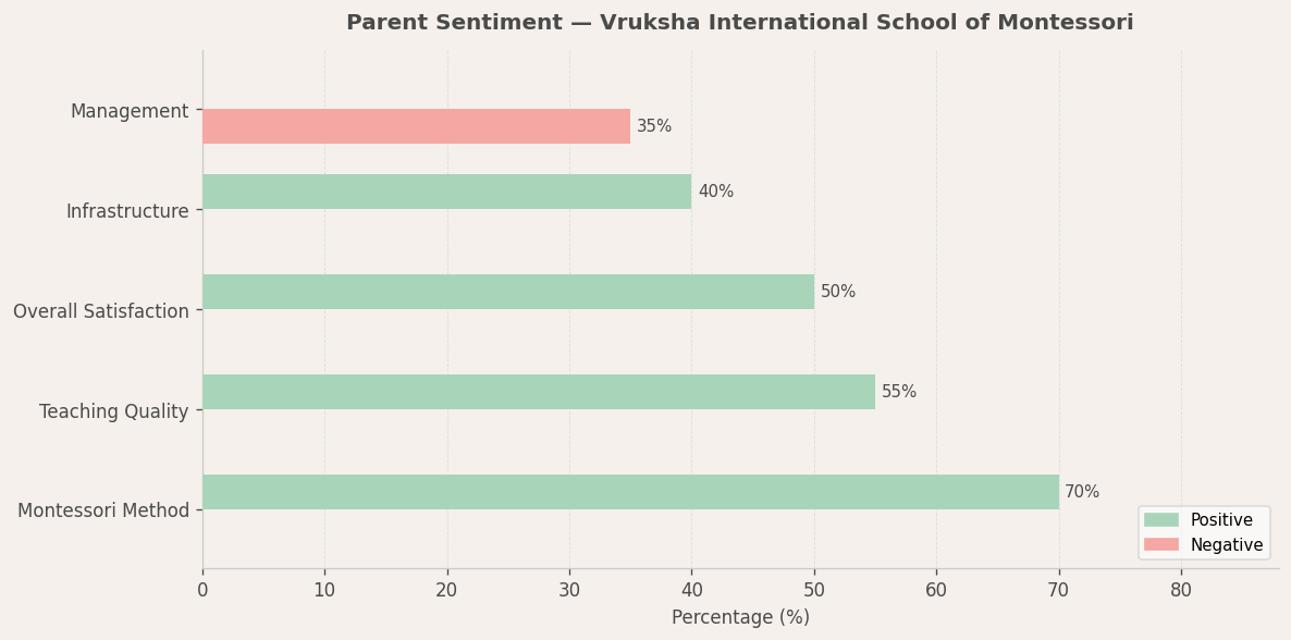 image-1782577193097 Vruksha International School of Montessori Parent Review