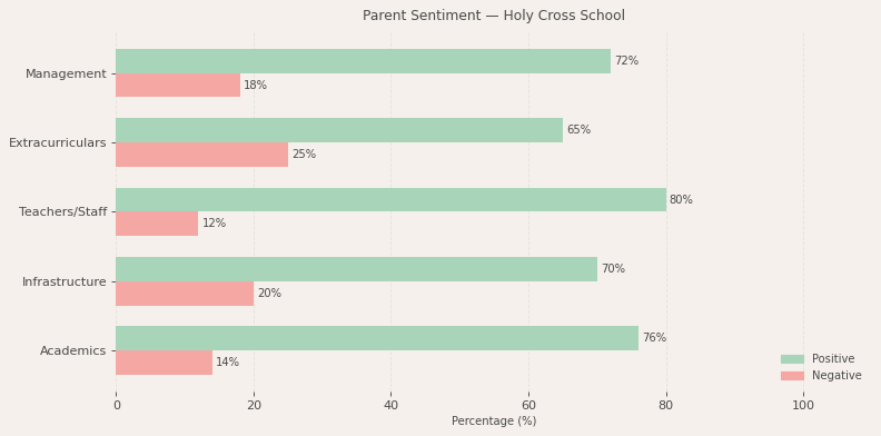 Holy Cross School Parent Review