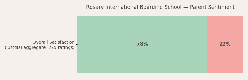 Rosary International Boarding School Parent Review