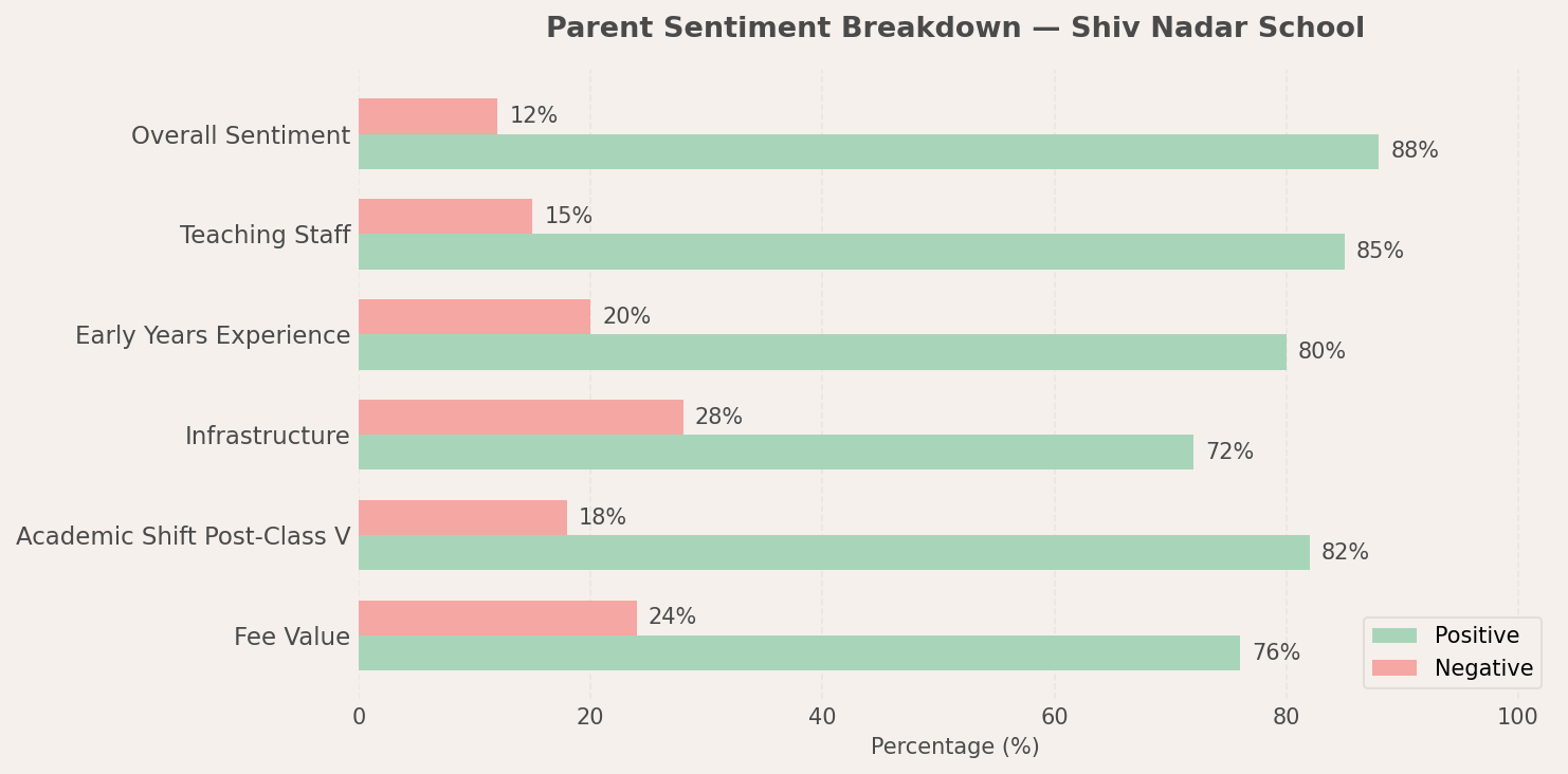 Shiv Nadar School Parent Review