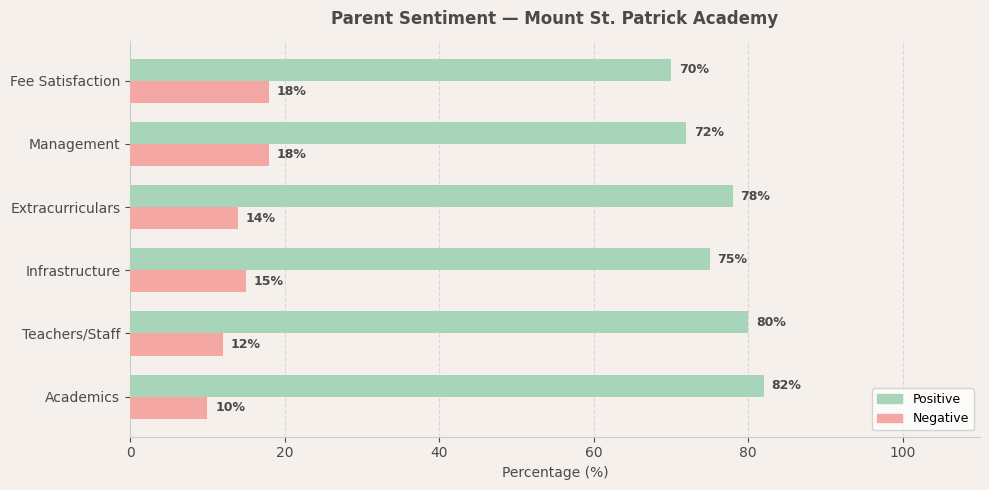 Mount St. Patrick Academy Parent Review