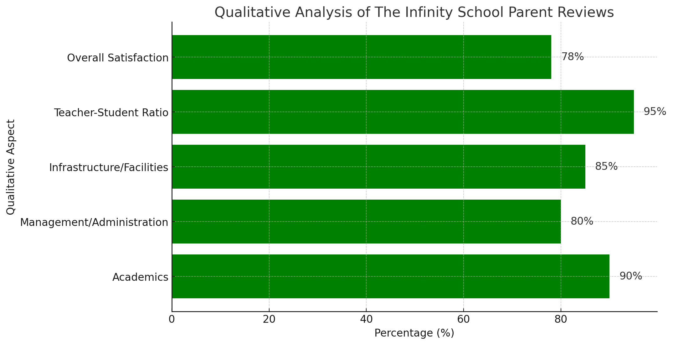 Analysis of Parent Reviews for The Infinity School (TIS), Greater Noida West