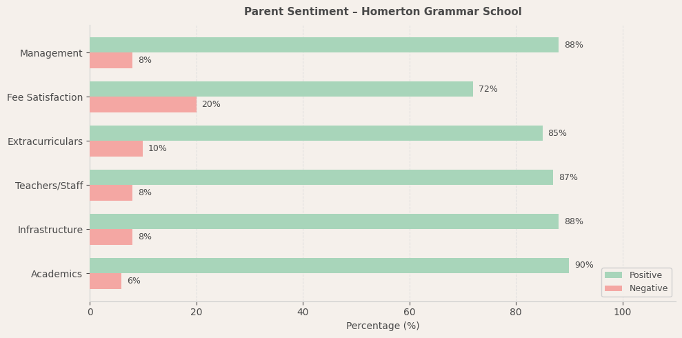 Homerton Grammar School Parent Review
