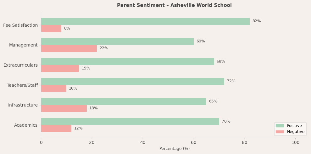 Asheville World School Parent Review