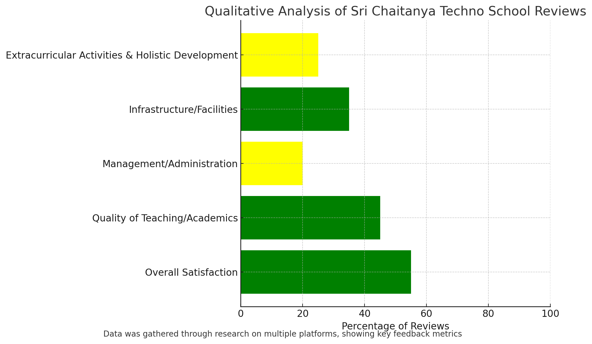 Sri Chaitanya Techno School Parent Reviews