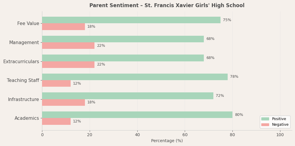 St. Francis Xavier Girls' High School Parent Review