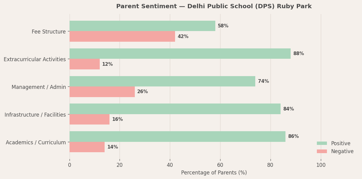 Parent Reviews — Delhi Public School Ruby Park