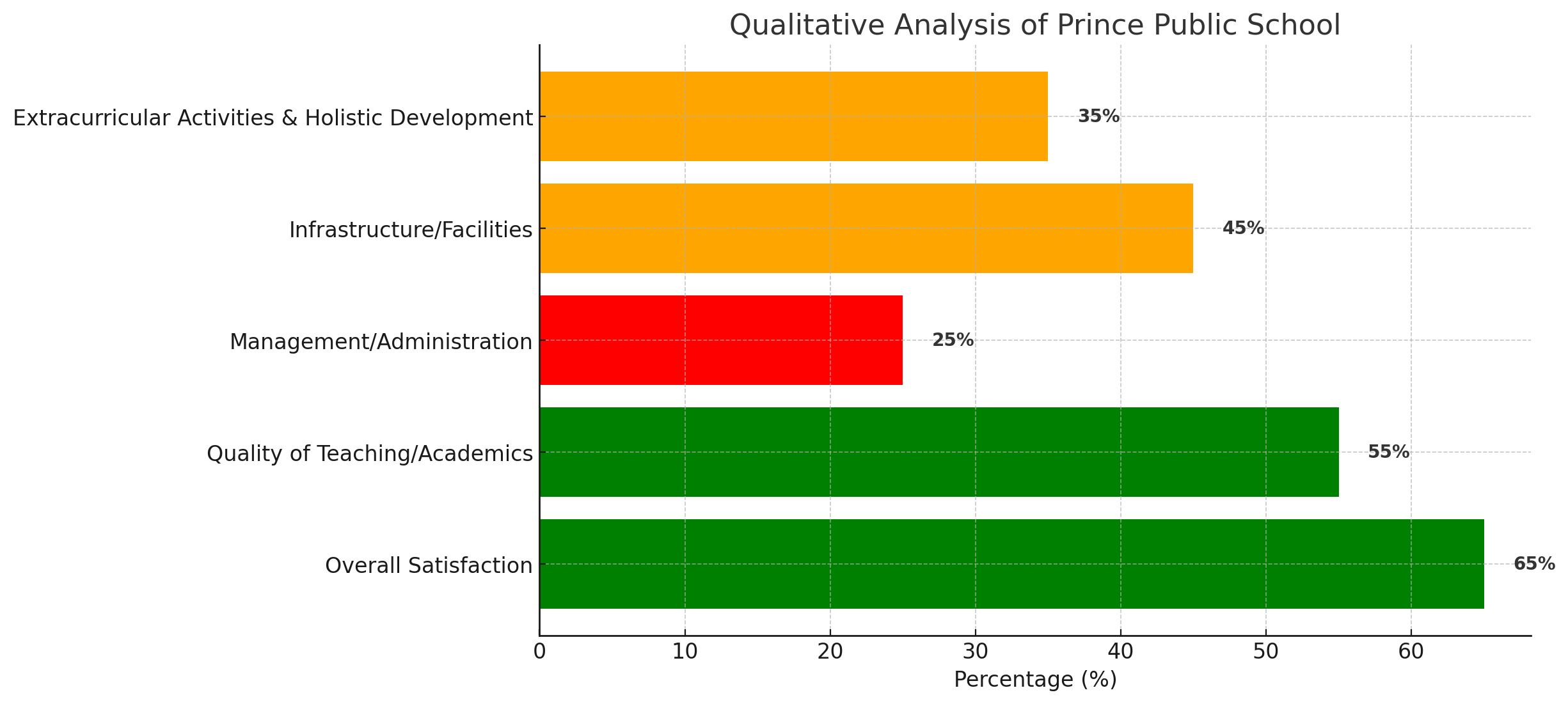 Prince Public School Parent Reviews