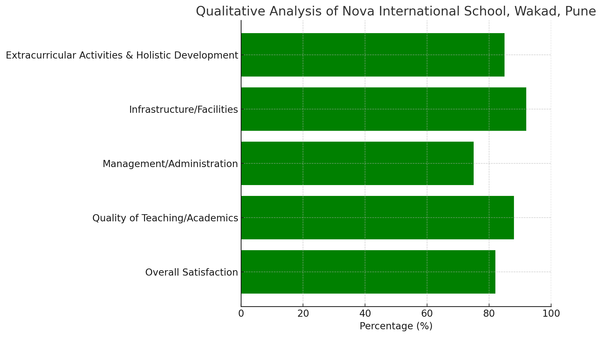 Analysis of Parent Reviews for Nova International School, Wakad, Pune