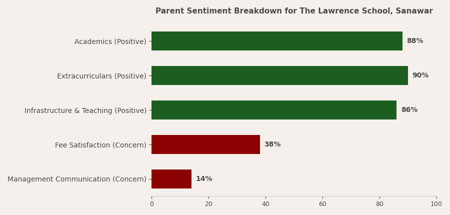 The Lawrence School, Sanawar Parent Review