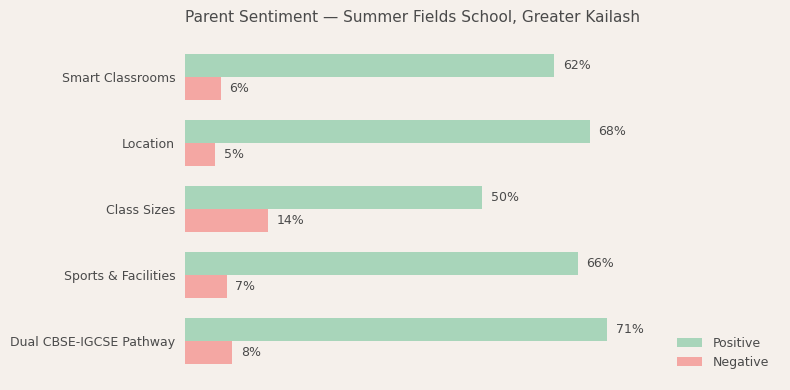 Summer Fields School, Greater Kailash Parent Review