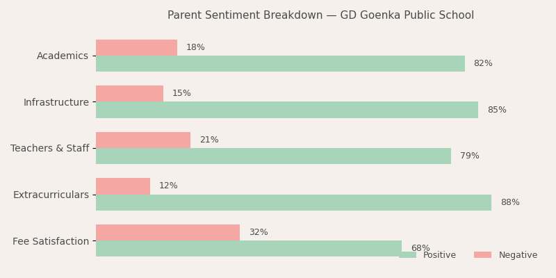 GD Goenka Public School Parent Review