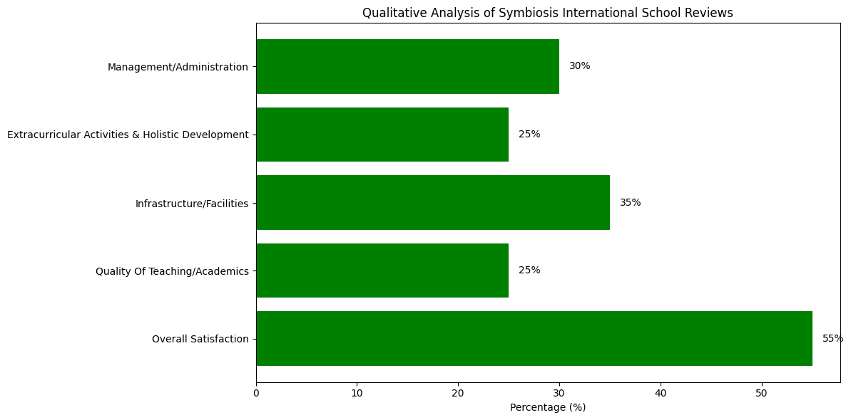 Symbiosis International School Parent Reviews