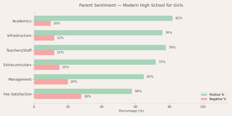 Modern High School for Girls Parent Review