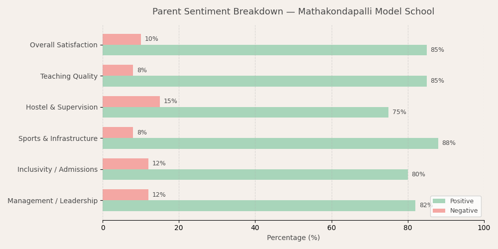 image-1790058257845 Mathakondapalli Model School Parent Review