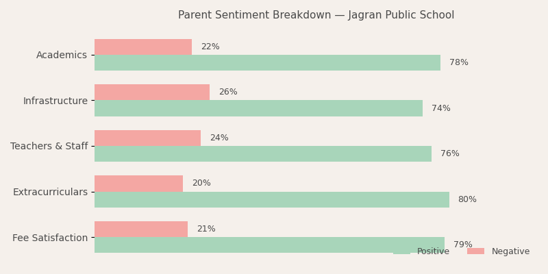 Jagran Public School Parent Review